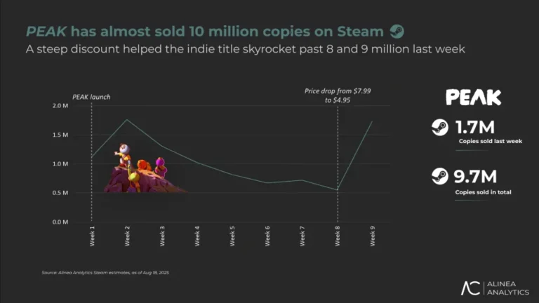 Peak game indie sukses penjualan hampir 10 juta kopi